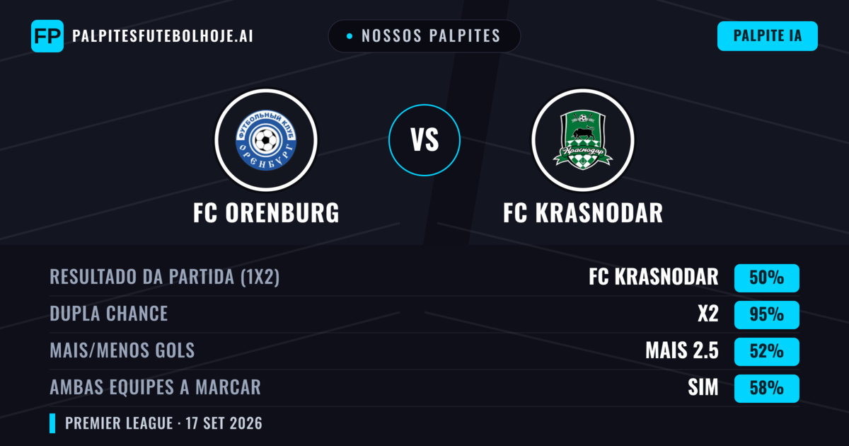 Nossos palpites: FC Orenburg vs FC Krasnodar — FC Krasnodar — Vencer (54%); Mais 2.5; Ambos marcam: Sim