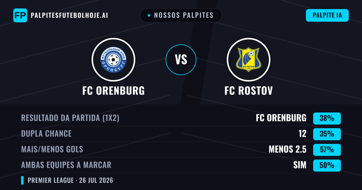 Nossos palpites: FC Orenburg vs FC Rostov — FC Orenburg — Vencer (38%); Menos 2.5; Ambos marcam: Não