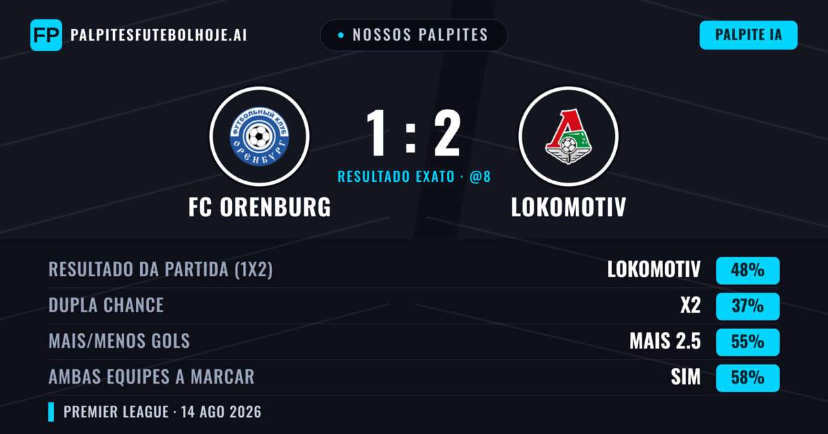 Nossos palpites: FC Orenburg vs Lokomotiv — Lokomotiv — Vencer (43%); Mais 2.5; Ambos marcam: Sim