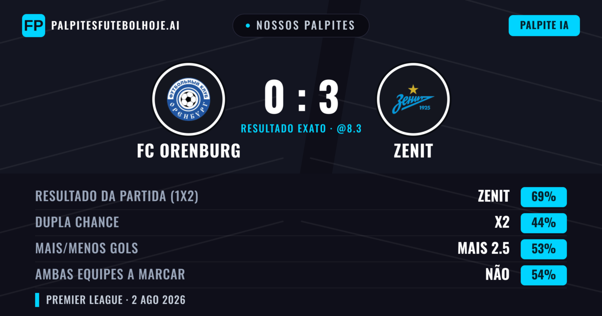 Nossos palpites: FC Orenburg vs Zenit — Zenit — Vencer (71%); Mais 2.5; Ambos marcam: Não