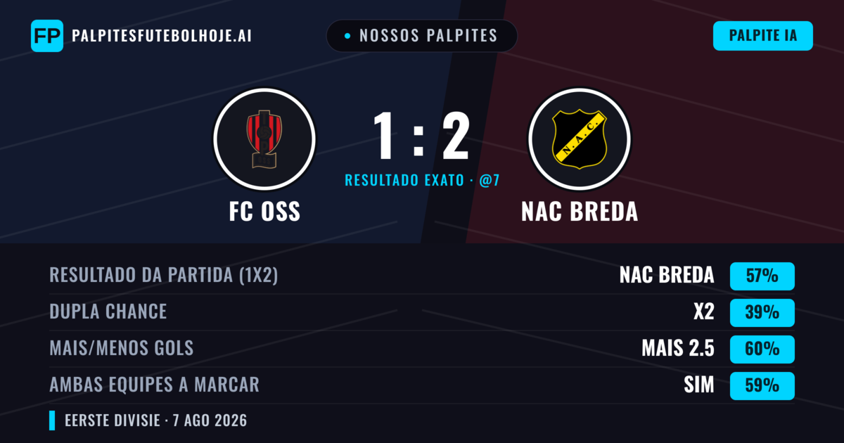 Nossos palpites: FC OSS vs NAC Breda — NAC Breda — Vencer (57%); Mais 2.5; Ambos marcam: Sim