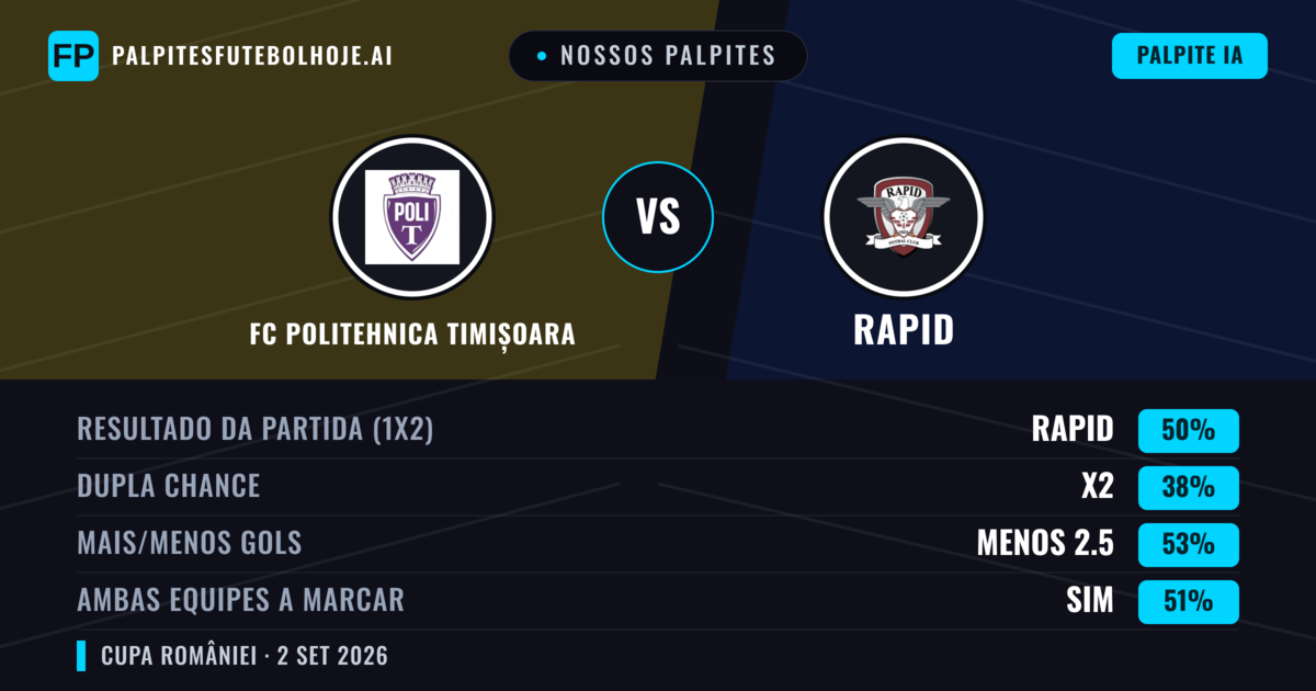Nossos palpites: FC Politehnica Timișoara vs Rapid — Rapid — Vencer (49%); Menos 2.5; Ambos marcam: Sim