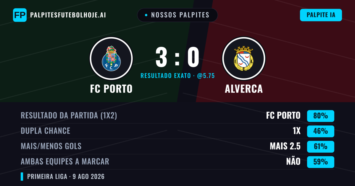 Nossos palpites: FC Porto vs Alverca — FC Porto — Vencer (79%); Mais 2.5; Ambos marcam: Não