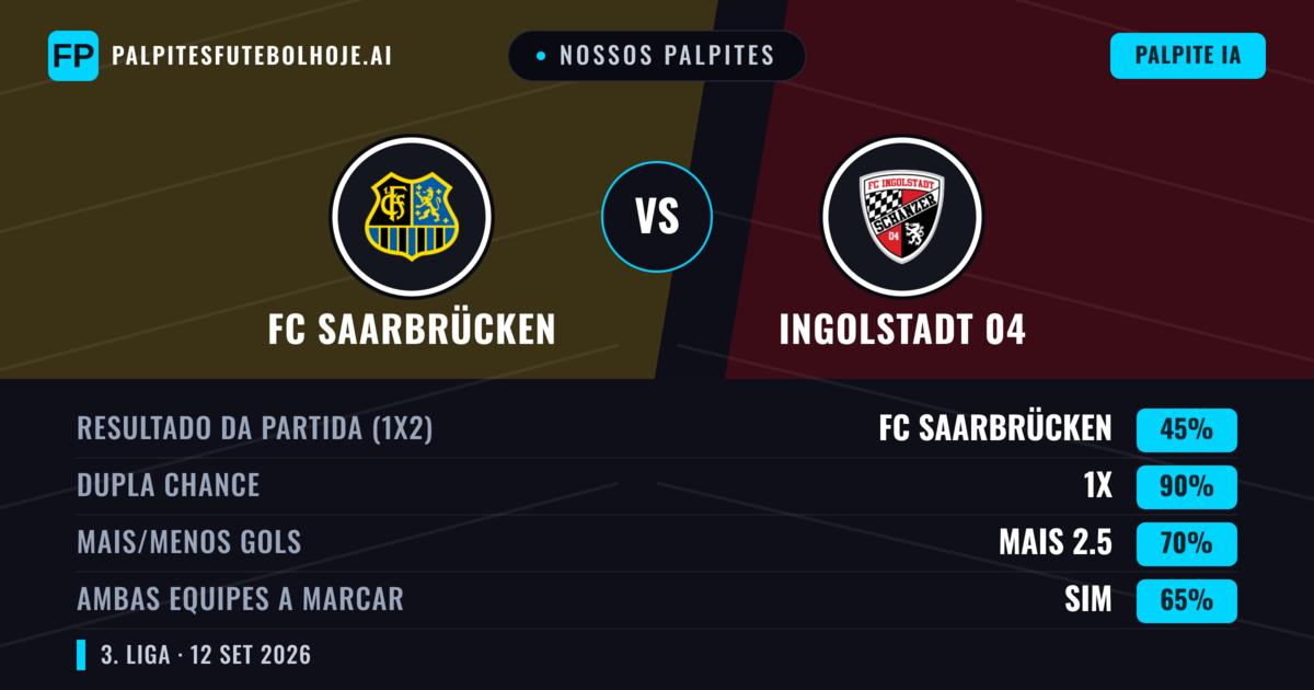 Nossos palpites: FC Saarbrücken vs Ingolstadt 04 — Empate (45%); Mais 2.5; Ambos marcam: Sim
