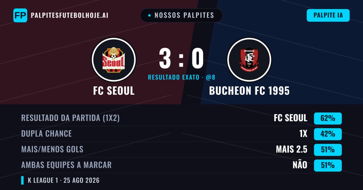 Nossos palpites: FC Seoul vs Bucheon FC 1995 — FC Seoul — Vencer (64%); Mais 2.5; Ambos marcam: Não