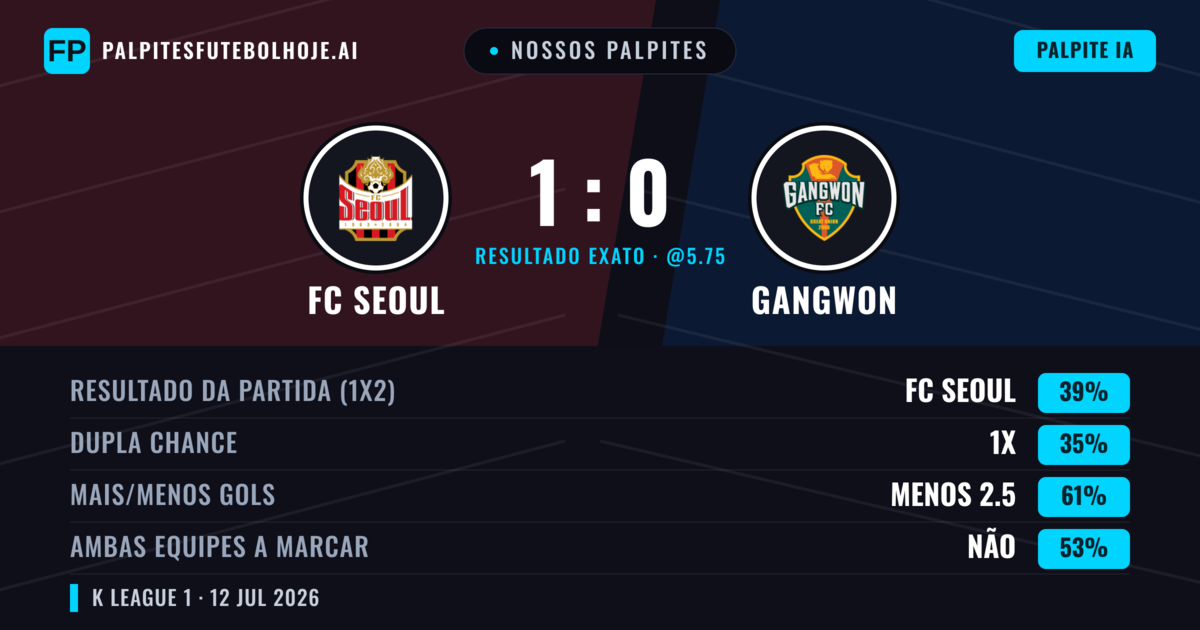 Nossos palpites: FC Seoul vs Gangwon — FC Seoul — Vencer (42%); Menos 2.5; Ambos marcam: Não