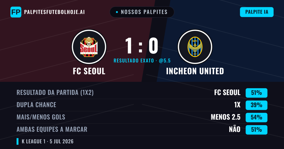 Nossos palpites: FC Seoul vs Incheon United — FC Seoul — Vencer (50%); Menos 2.5; Ambos marcam: Sim