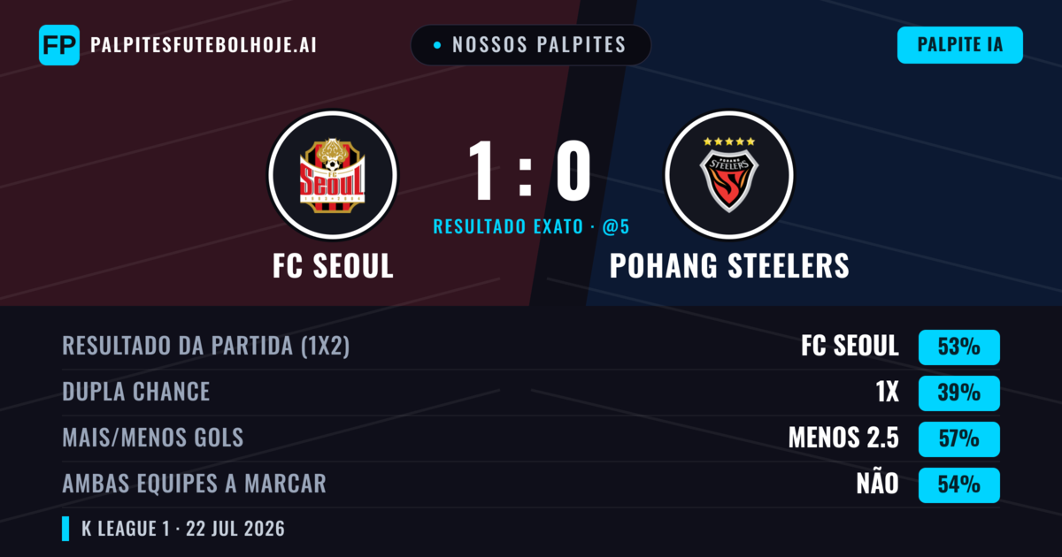 Nossos palpites: FC Seoul vs Pohang Steelers — FC Seoul — Vencer (52%); Menos 2.5; Ambos marcam: Não