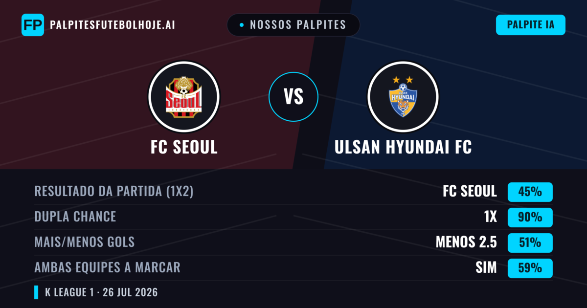 Nossos palpites: FC Seoul vs Ulsan Hyundai FC — FC Seoul — Vencer (53%); Mais 2.5; Ambos marcam: Sim