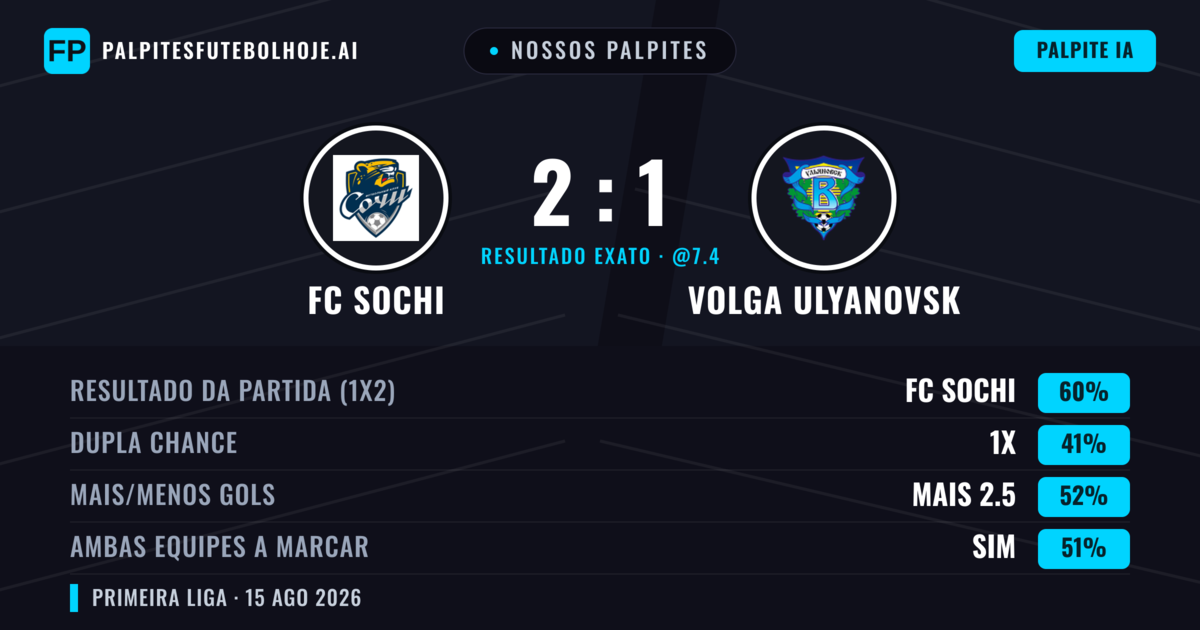 Nossos palpites: FC Sochi vs Volga Ulyanovsk — FC Sochi — Vencer (60%); Mais 2.5; Ambos marcam: Sim
