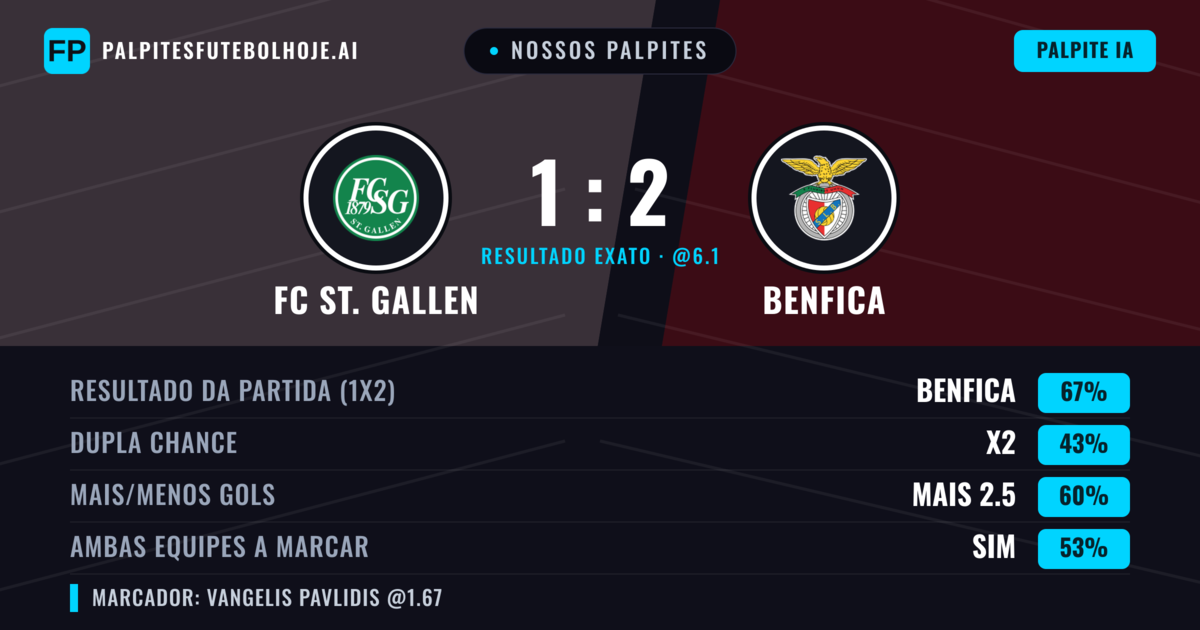 Nossos palpites: FC St. Gallen vs Benfica — Benfica — Vencer (68%); Mais 2.5; Ambos marcam: Sim