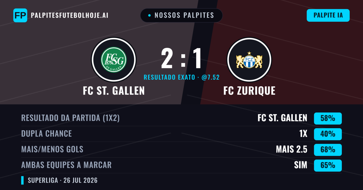 Nossos palpites: FC St. Gallen vs FC Zurique — FC St. Gallen — Vencer (58%); Mais 2.5; Ambos marcam: Sim