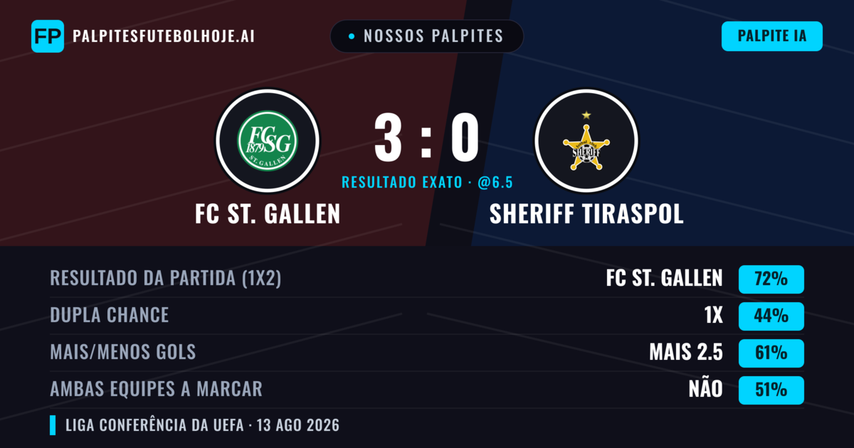 Nossos palpites: FC St. Gallen vs Sheriff Tiraspol — FC St. Gallen — Vencer (73%); Mais 2.5; Ambos marcam: Sim