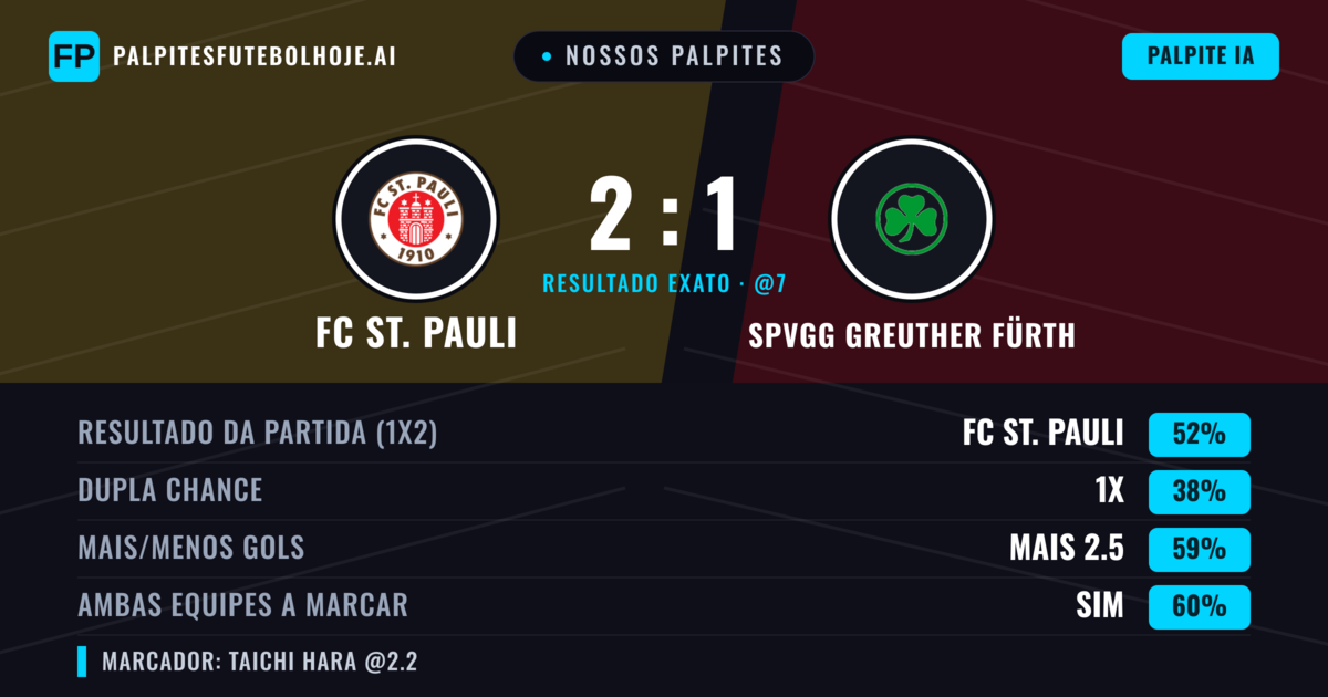 Nossos palpites: FC St. Pauli vs SpVgg Greuther Fürth — FC St. Pauli — Vencer (52%); Mais 2.5; Ambos marcam: Sim
