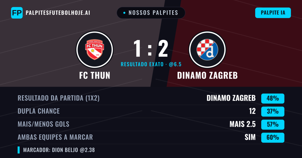 Nossos palpites: FC Thun vs Dinamo Zagreb — Dinamo Zagreb — Vencer (50%); Mais 2.5; Ambos marcam: Sim