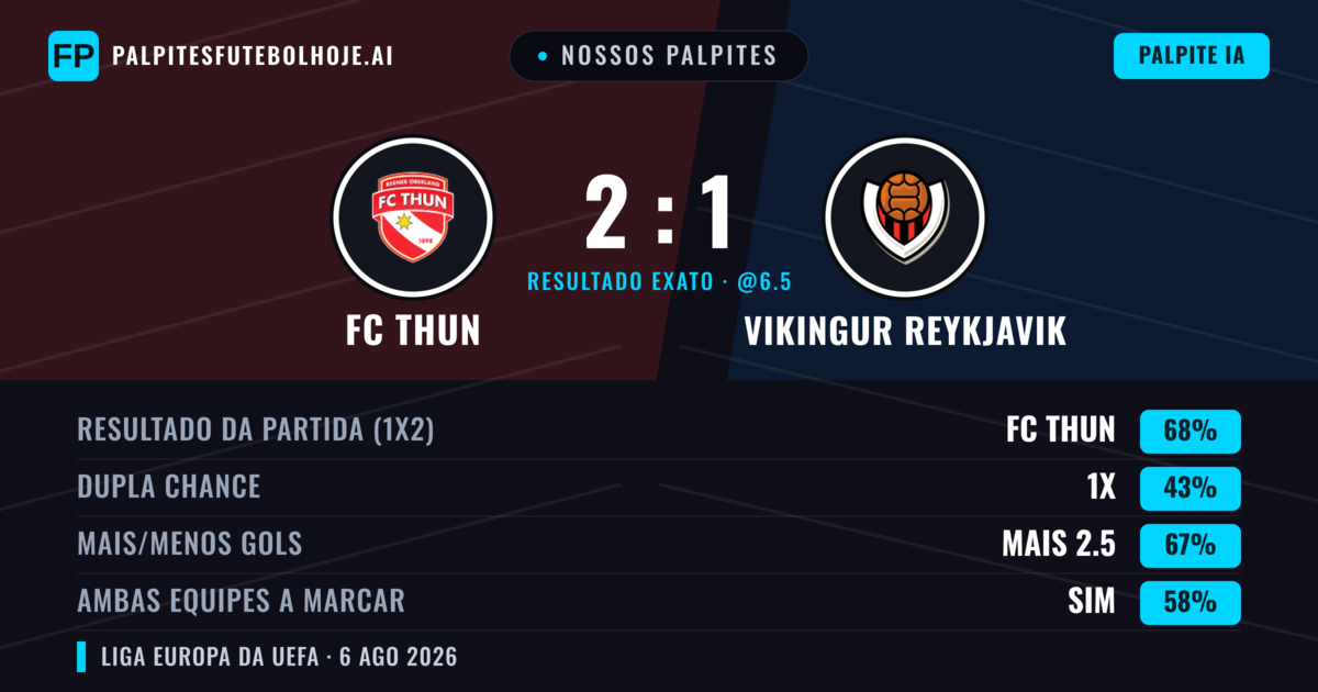 Nossos palpites: FC Thun vs Vikingur Reykjavik — FC Thun — Vencer (63%); Mais 2.5; Ambos marcam: Sim