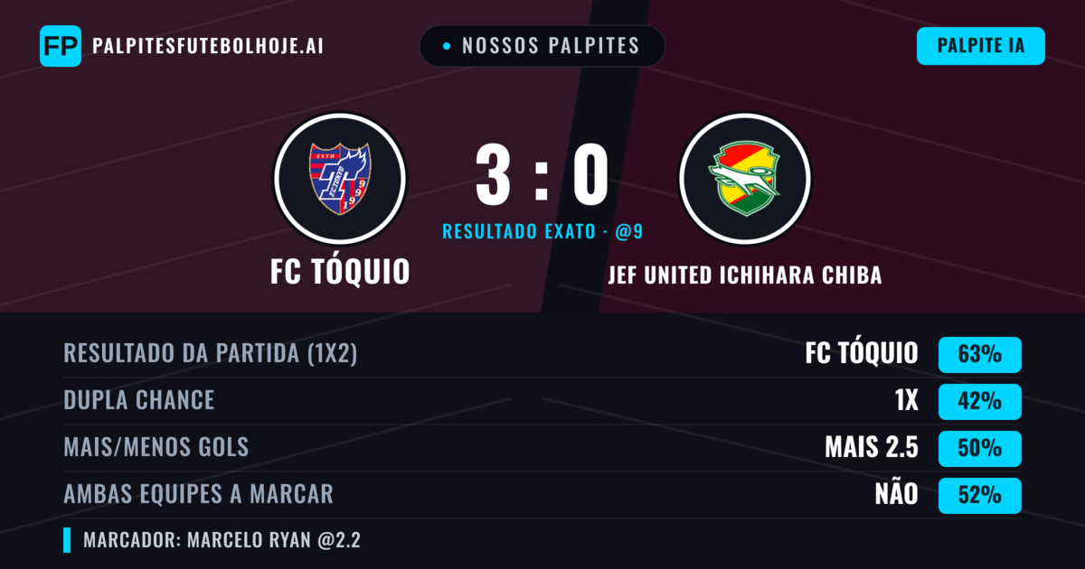 Nossos palpites: FC Tóquio vs JEF United Ichihara Chiba — FC Tóquio — Vencer (63%); Mais 2.5; Ambos marcam: Sim