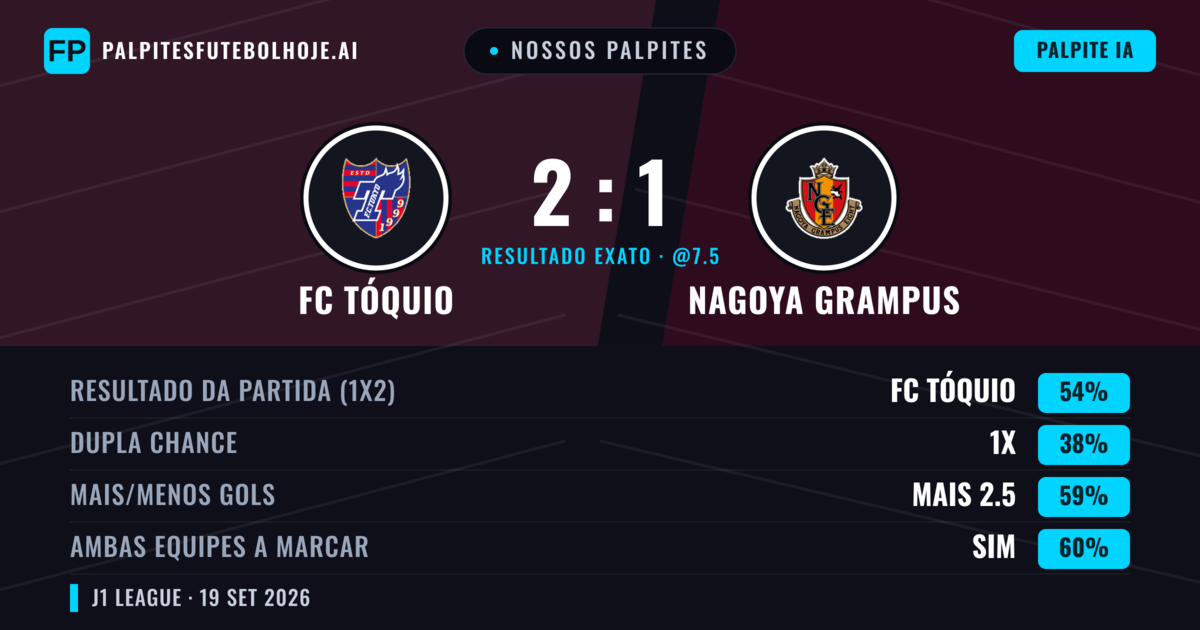 Nossos palpites: FC Tóquio vs Nagoya Grampus — FC Tóquio — Vencer (55%); Mais 2.5; Ambos marcam: Sim