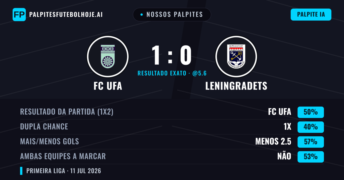 Nossos palpites: FC UFA vs Leningradets — FC UFA — Vencer (46%); Menos 2.5; Ambos marcam: Não