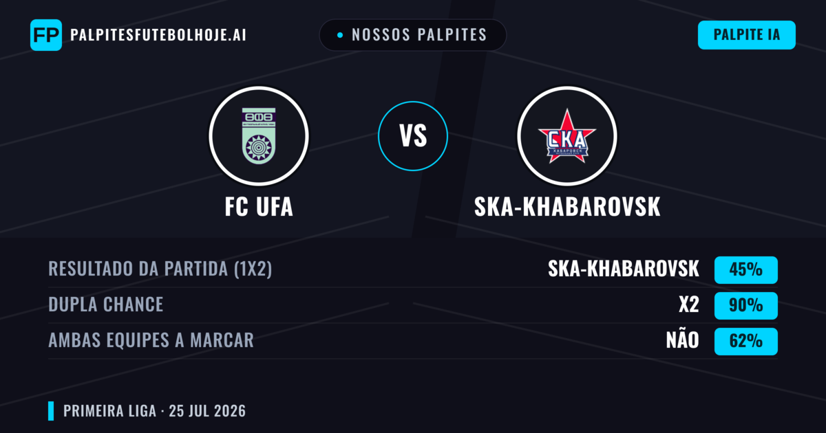 Nossos palpites: FC UFA vs Ska-Khabarovsk — Empate (45%); Ambos marcam: Não