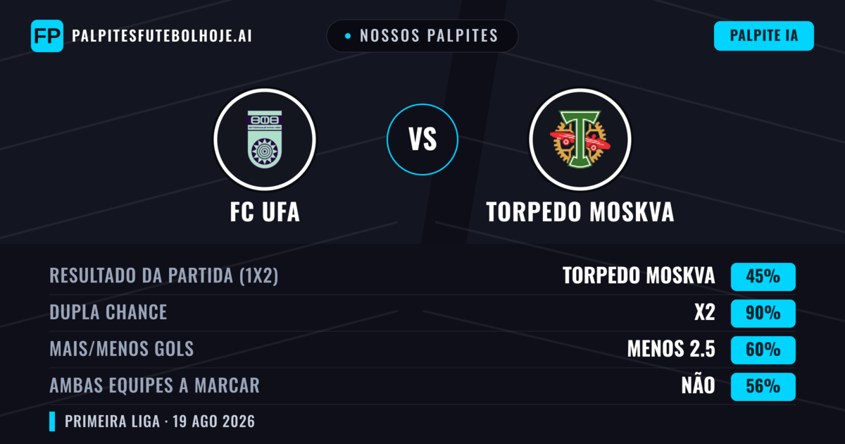 Nossos palpites: FC UFA vs Torpedo Moskva — Empate (45%); Menos 2.5; Ambos marcam: Não