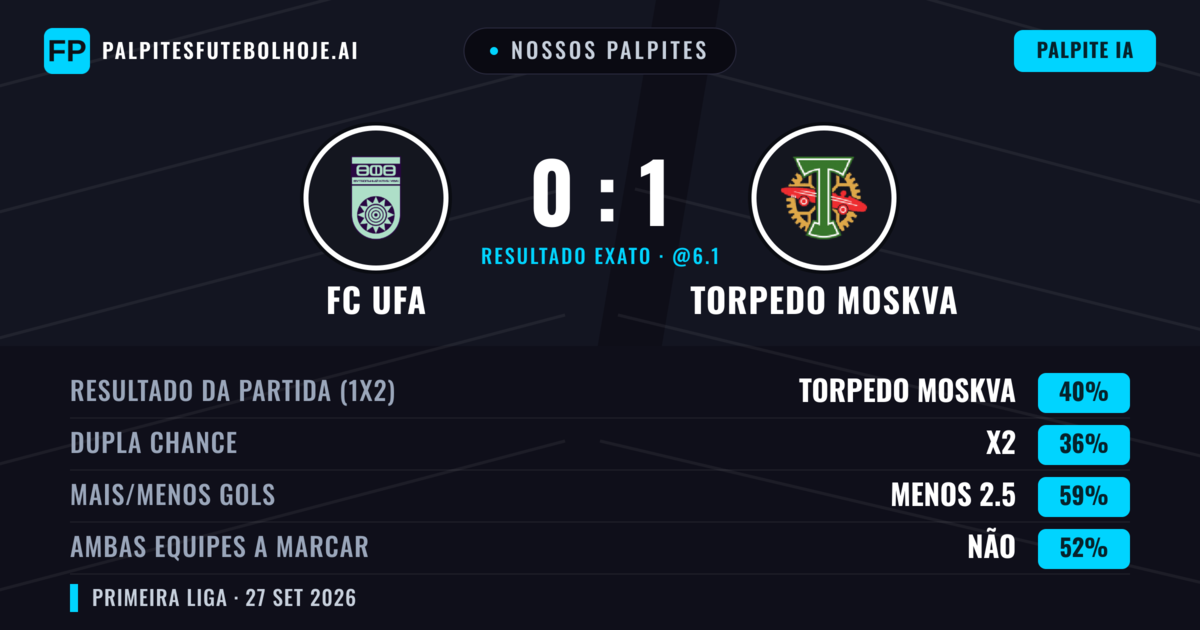 Nossos palpites: FC UFA vs Torpedo Moskva — Torpedo Moskva — Vencer (49%); Menos 2.5; Ambos marcam: Não