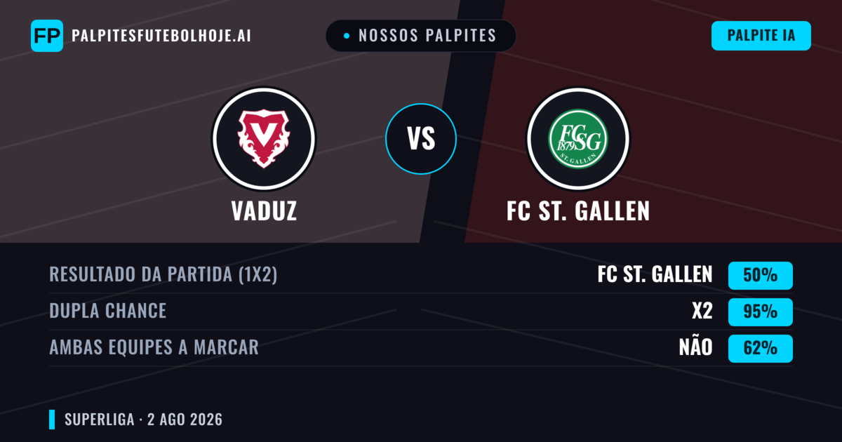 Nossos palpites: Vaduz vs FC St. Gallen — FC St. Gallen — Vencer (48%); Mais 2.5; Ambos marcam: Sim
