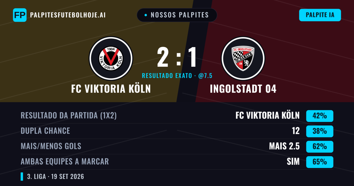 Nossos palpites: FC Viktoria Köln vs Ingolstadt 04 — FC Viktoria Köln — Vencer (48%); Mais 2.5; Ambos marcam: Sim