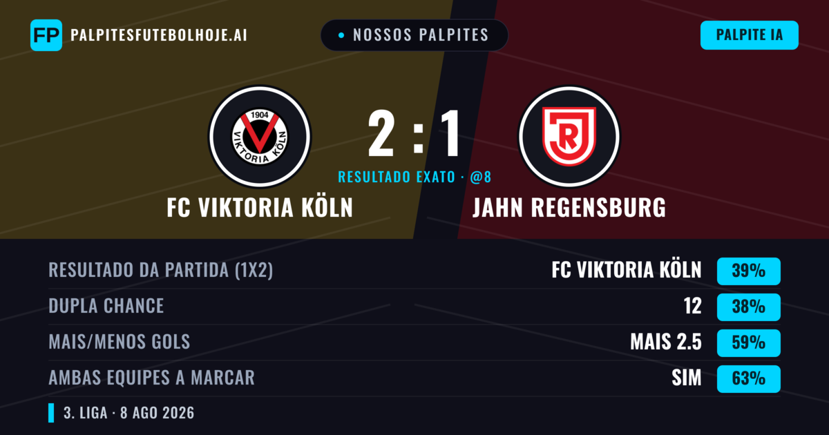 Nossos palpites: FC Viktoria Köln vs Jahn Regensburg — FC Viktoria Köln — Vencer (41%); Mais 2.5; Ambos marcam: Sim