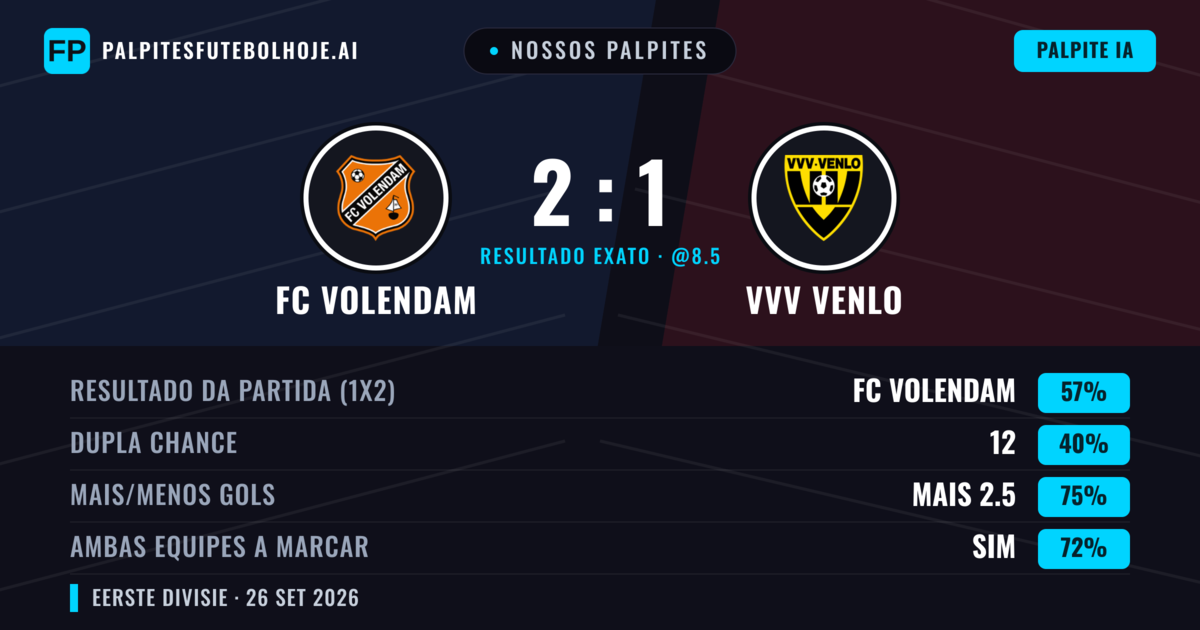Nossos palpites: FC Volendam vs VVV Venlo — FC Volendam — Vencer (51%); Mais 2.5; Ambos marcam: Sim