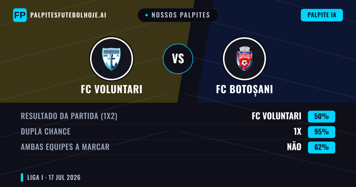 Nossos palpites: FC Voluntari vs FC Botoșani — FC Voluntari — Vencer (39%); Menos 2.5; Ambos marcam: Não