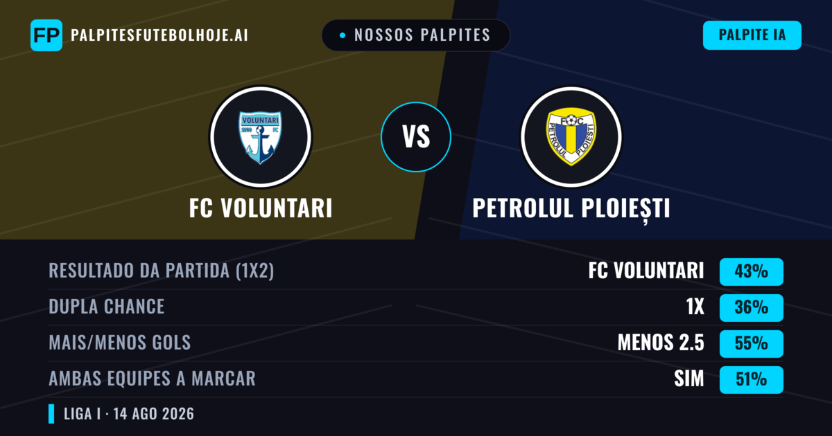 Nossos palpites: FC Voluntari vs Petrolul Ploiești — FC Voluntari — Vencer (44%); Menos 2.5; Ambos marcam: Sim