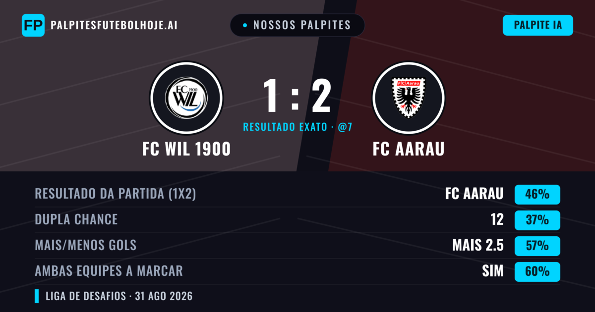 Nossos palpites: FC WIL 1900 vs FC Aarau — FC Aarau — Vencer (46%); Mais 2.5; Ambos marcam: Sim