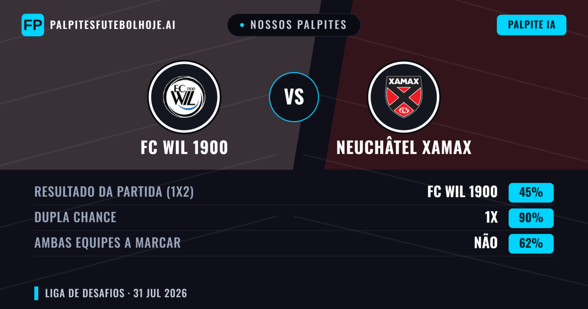 Nossos palpites: FC WIL 1900 vs Neuchâtel Xamax — FC WIL 1900 — Vencer (42%); Mais 2.5; Ambos marcam: Sim