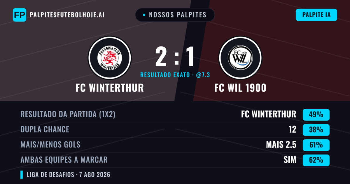 Nossos palpites: FC Winterthur vs FC WIL 1900 — FC Winterthur — Vencer (49%); Mais 2.5; Ambos marcam: Sim