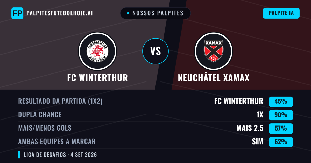 Nossos palpites: FC Winterthur vs Neuchâtel Xamax — FC Winterthur — Vencer (45%); Mais 2.5; Ambos marcam: Sim