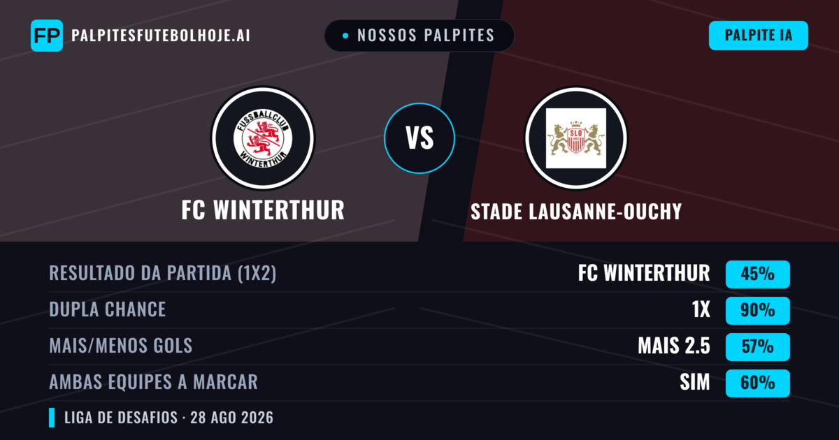 Nossos palpites: FC Winterthur vs Stade Lausanne-Ouchy — Stade Lausanne-Ouchy — Vencer (38%); Mais 2.5; Ambos marcam: Sim