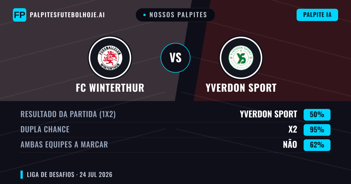Nossos palpites: FC Winterthur vs Yverdon Sport — FC Winterthur — Vencer (43%); Mais 2.5; Ambos marcam: Sim
