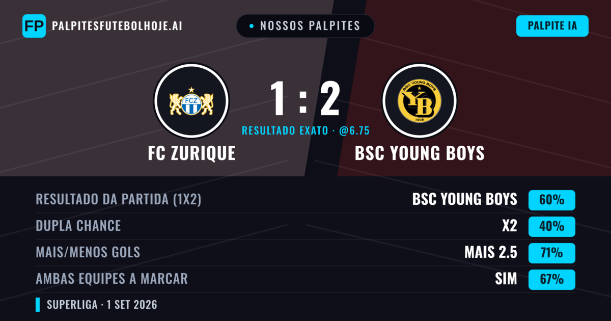 Nossos palpites: FC Zurique vs BSC Young Boys — BSC Young Boys — Vencer (61%); Mais 2.5; Ambos marcam: Sim