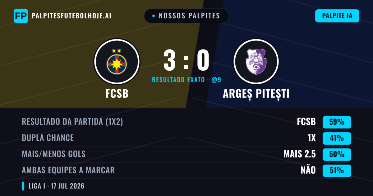 Nossos palpites: FCSB vs Argeș Pitești — FCSB — Vencer (59%); Mais 2.5; Ambos marcam: Não
