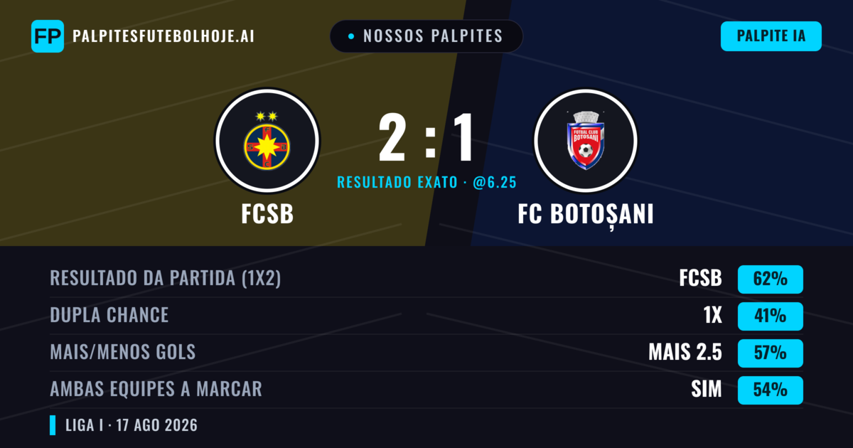 Nossos palpites: FCSB vs FC Botoșani — FCSB — Vencer (64%); Mais 2.5; Ambos marcam: Sim
