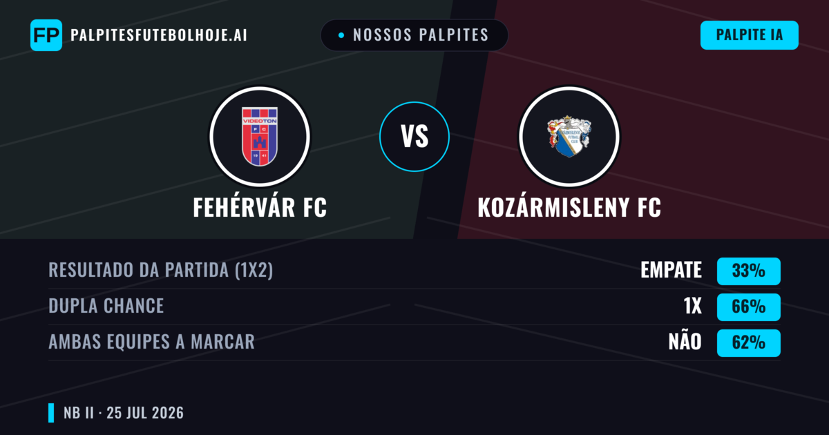 Nossos palpites: Fehérvár FC vs Kozármisleny FC — Fehérvár FC — Vencer (47%); Menos 2.5; Ambos marcam: Sim