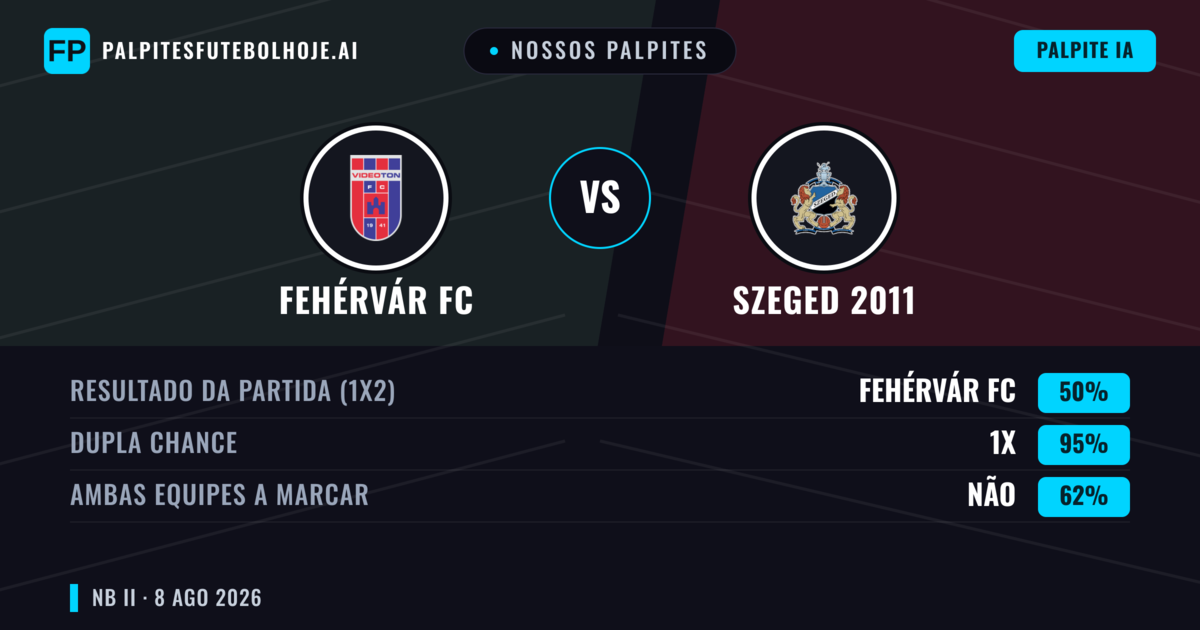 Nossos palpites: Fehérvár FC vs Szeged 2011 — Fehérvár FC — Vencer (48%); Menos 2.5; Ambos marcam: Não