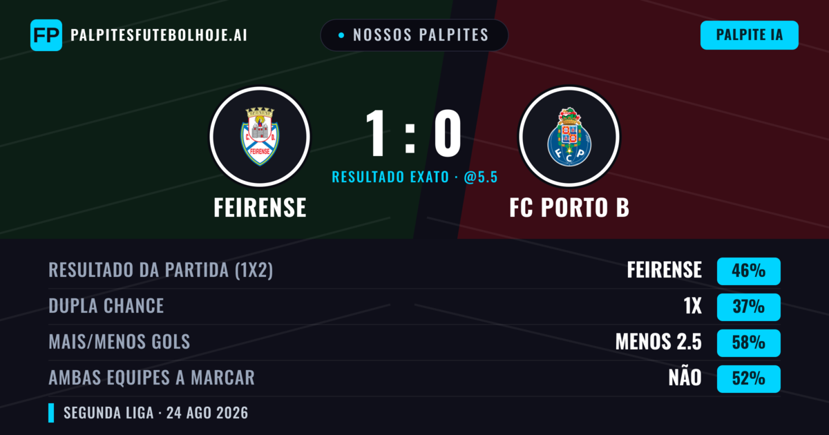 Nossos palpites: Feirense vs FC Porto B — Feirense — Vencer (43%); Menos 2.5; Ambos marcam: Não