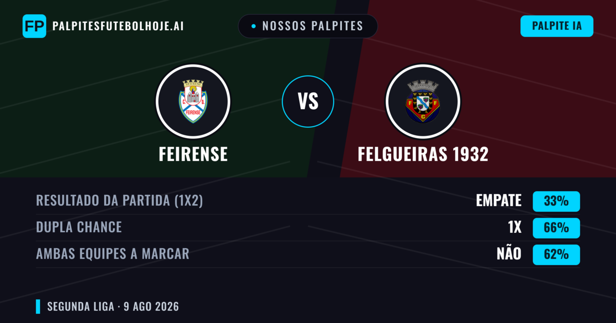 Nossos palpites: Feirense vs Felgueiras 1932 — Feirense — Vencer (36%); Menos 2.5; Ambos marcam: Não