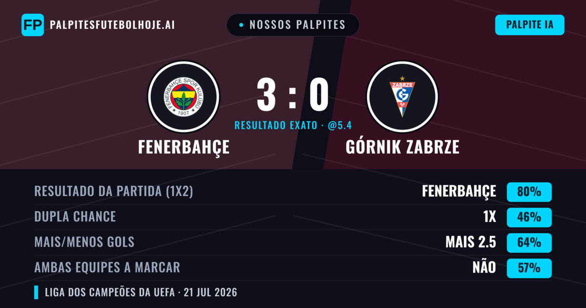 Nossos palpites: Fenerbahçe vs Górnik Zabrze — Fenerbahçe — Vencer (79%); Mais 2.5; Ambos marcam: Não