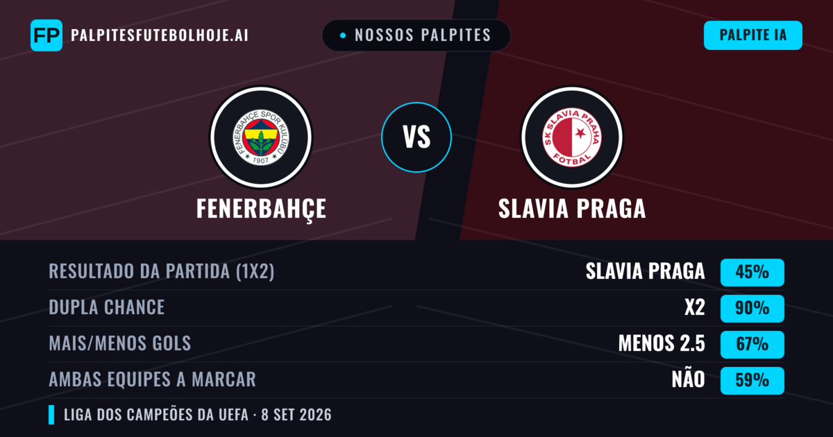 Nossos palpites: Fenerbahçe vs Slavia Praga — Empate (45%); Menos 2.5; Ambos marcam: Não