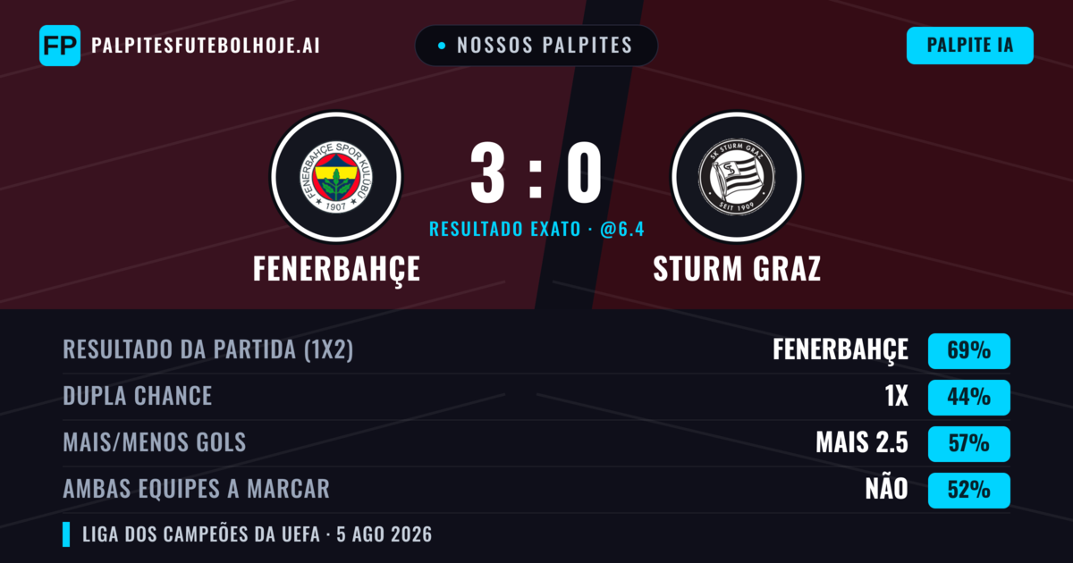 Nossos palpites: Fenerbahçe vs Sturm Graz — Fenerbahçe — Vencer (70%); Mais 2.5; Ambos marcam: Sim