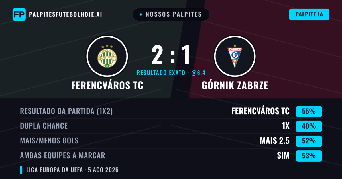 Nossos palpites: Ferencváros TC vs Górnik Zabrze — Ferencváros TC — Vencer (54%); Mais 2.5; Ambos marcam: Sim