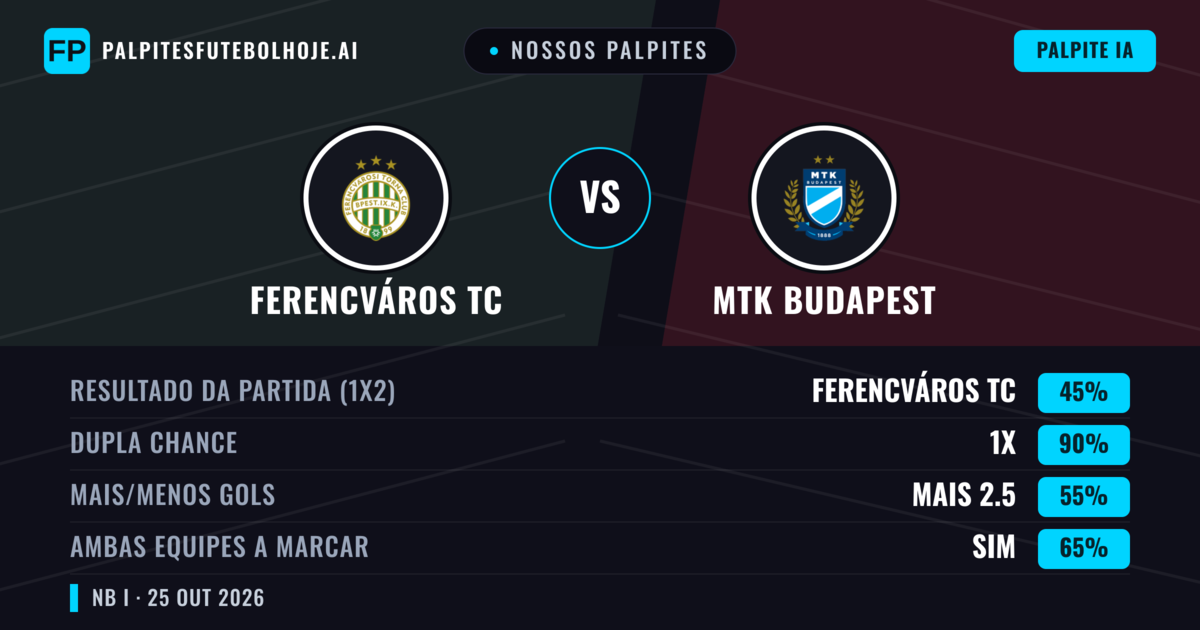 Nossos palpites: Ferencváros TC vs MTK Budapest — Empate (45%); Mais 2.5; Ambos marcam: Sim